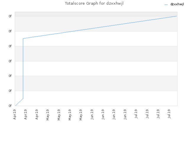 Totalscore Graph for dzxxhwjl