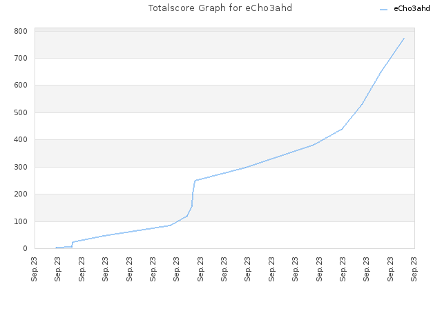 Totalscore Graph for eCho3ahd