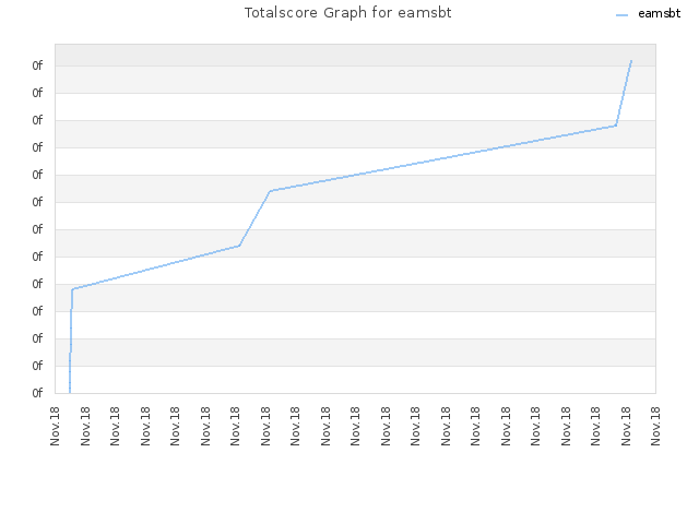 Totalscore Graph for eamsbt