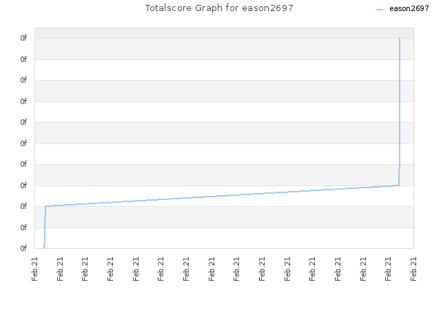 Totalscore Graph for eason2697