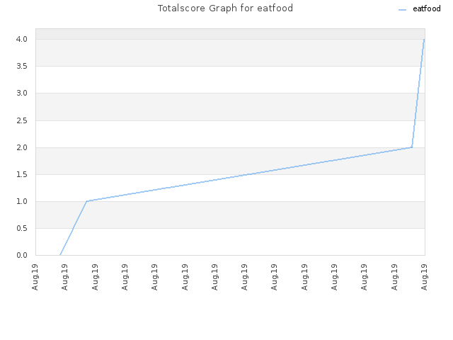 Totalscore Graph for eatfood