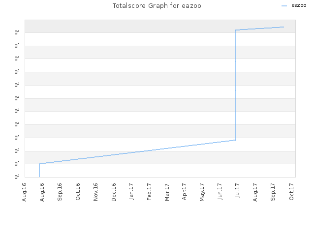 Totalscore Graph for eazoo