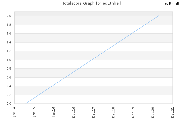 Totalscore Graph for ed1thhell