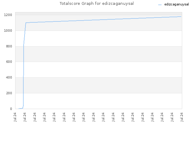 Totalscore Graph for edizcaganuysal