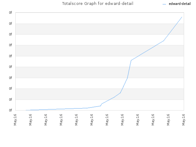 Totalscore Graph for edward-detail