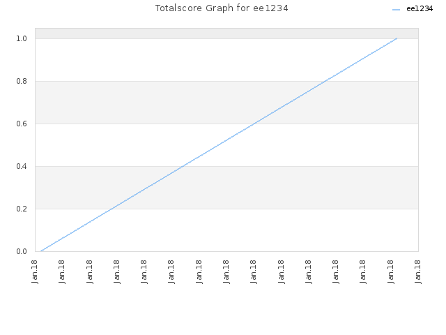 Totalscore Graph for ee1234