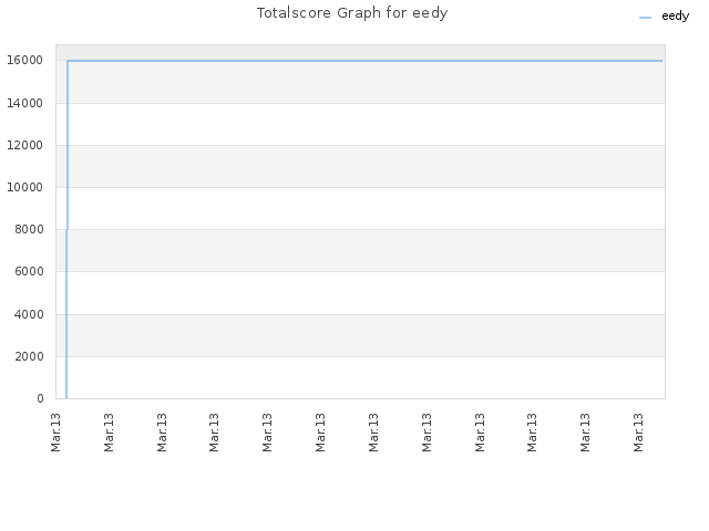 Totalscore Graph for eedy