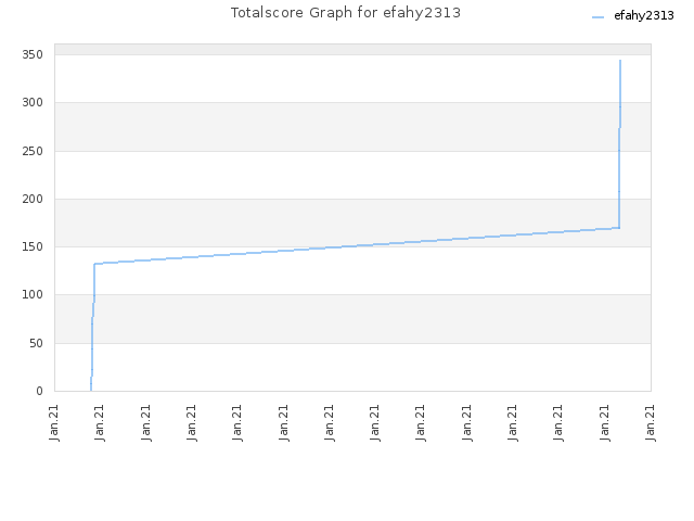 Totalscore Graph for efahy2313