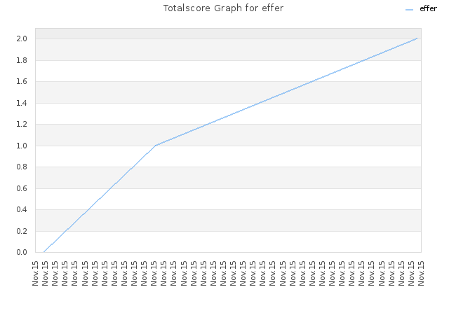 Totalscore Graph for effer