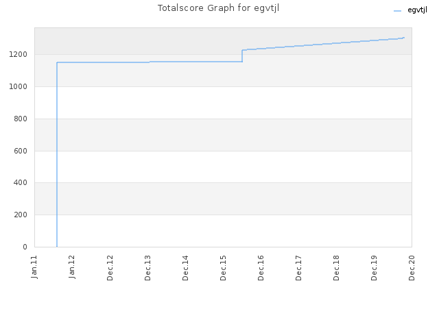 Totalscore Graph for egvtjl