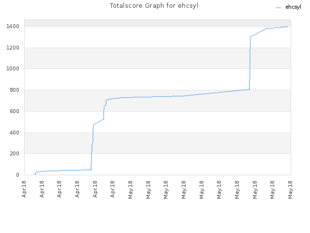 Totalscore Graph for ehcsyl