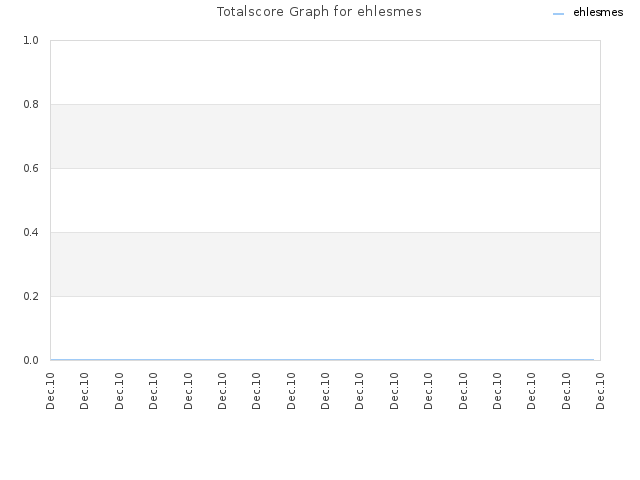 Totalscore Graph for ehlesmes