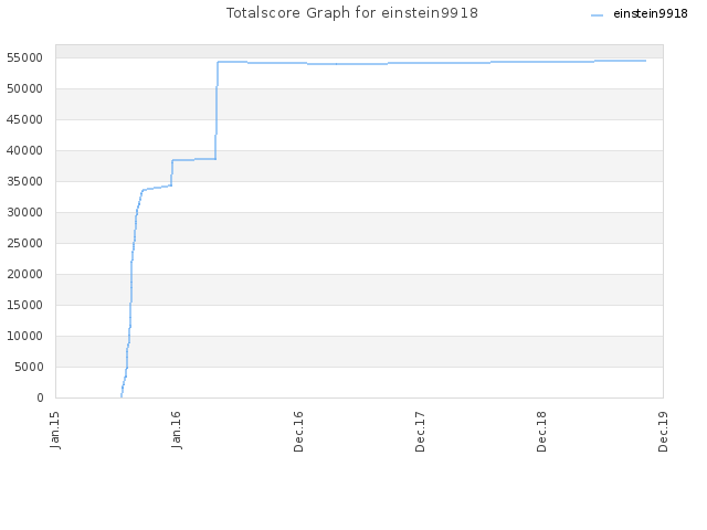 Totalscore Graph for einstein9918