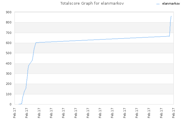 Totalscore Graph for elanmarkov