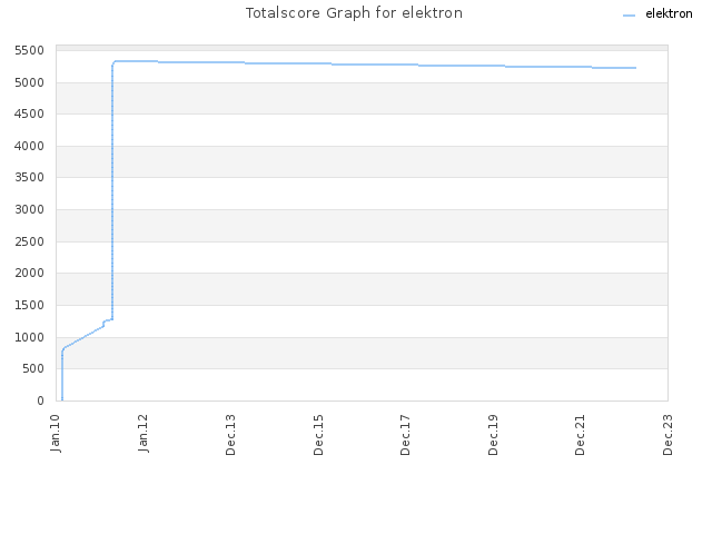 Totalscore Graph for elektron