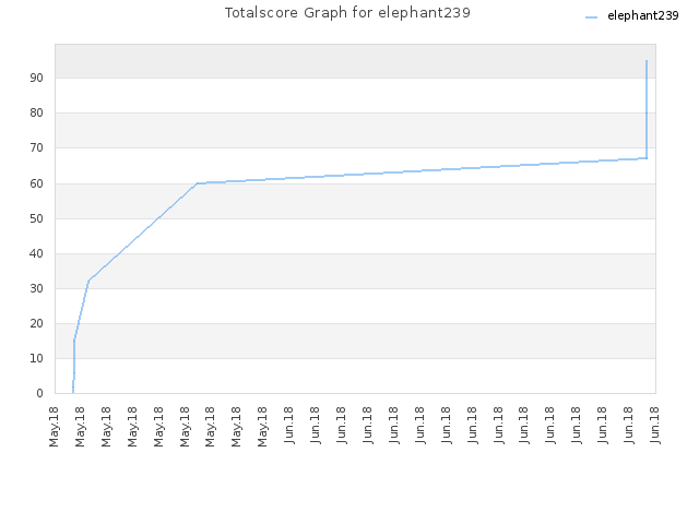 Totalscore Graph for elephant239