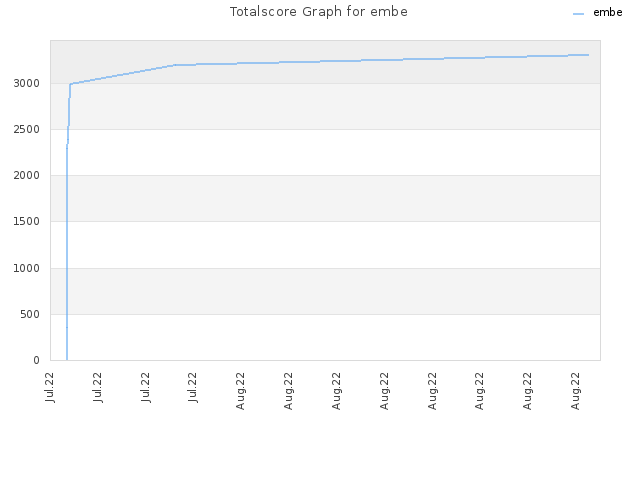 Totalscore Graph for embe