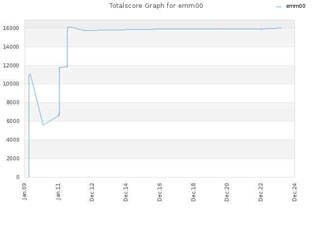 Totalscore Graph for emm00