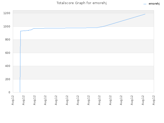 Totalscore Graph for emorehj