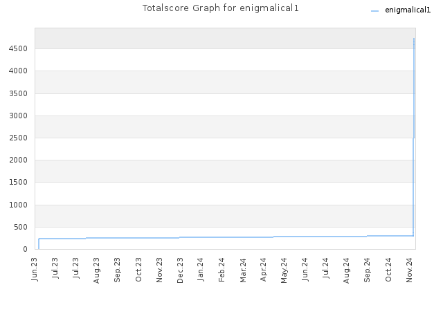 Totalscore Graph for enigmalical1