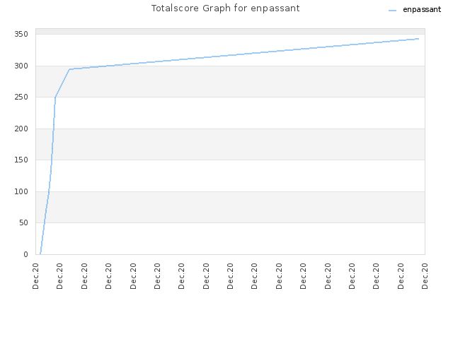 Totalscore Graph for enpassant