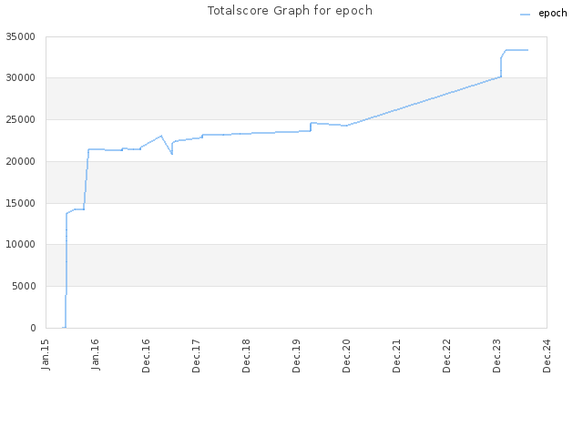 Totalscore Graph for epoch