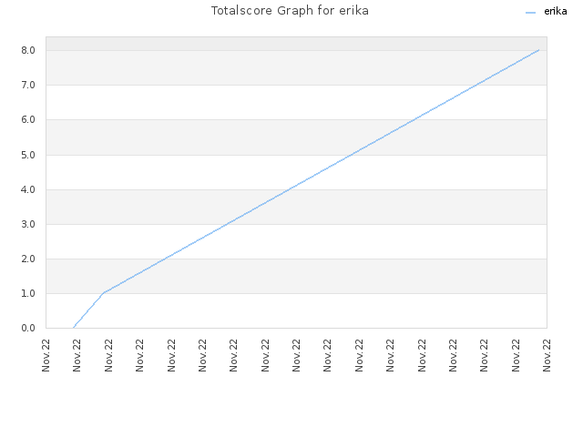 Totalscore Graph for erika