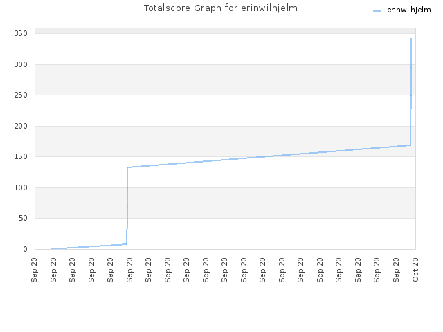 Totalscore Graph for erinwilhjelm