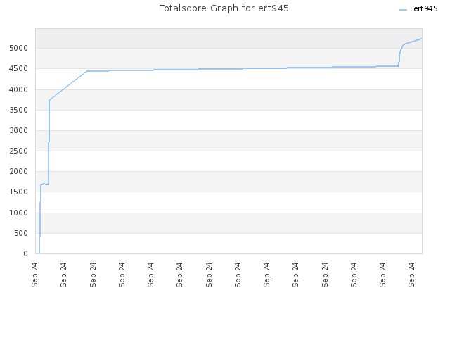 Totalscore Graph for ert945