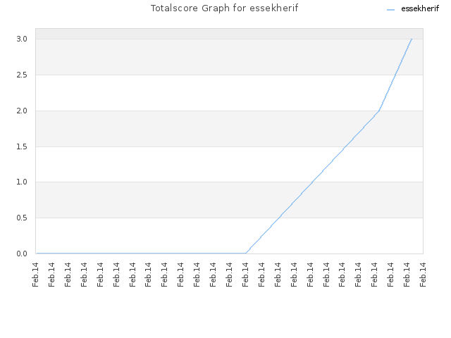 Totalscore Graph for essekherif