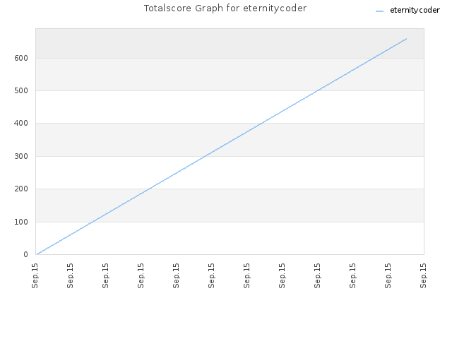 Totalscore Graph for eternitycoder