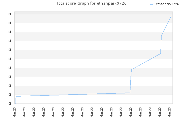 Totalscore Graph for ethanpark0726