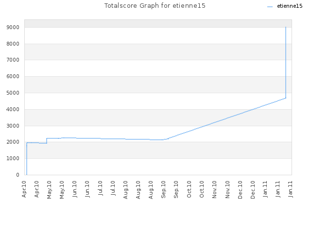 Totalscore Graph for etienne15