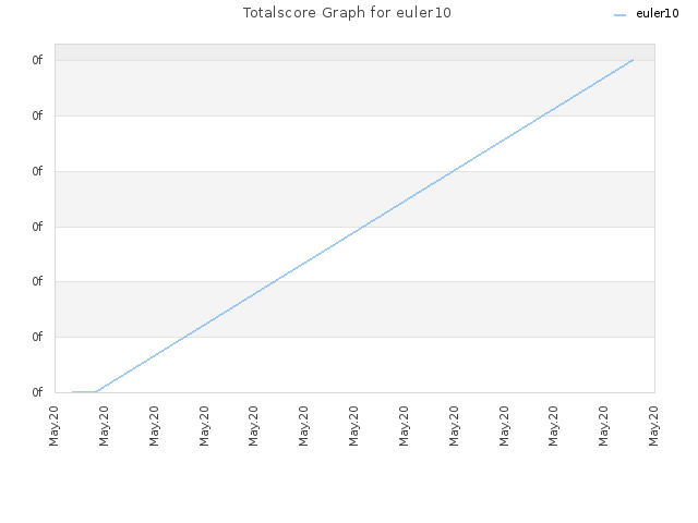 Totalscore Graph for euler10