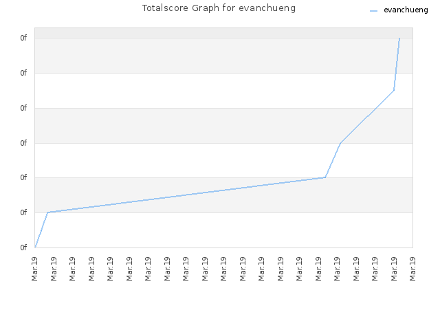 Totalscore Graph for evanchueng