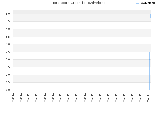 Totalscore Graph for evdvelde81