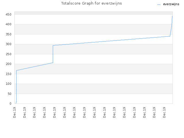 Totalscore Graph for everzwijns