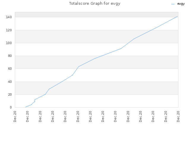 Totalscore Graph for evgy