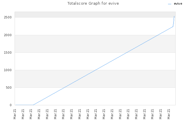 Totalscore Graph for evive