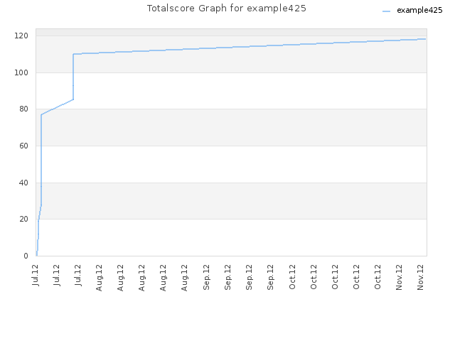 Totalscore Graph for example425