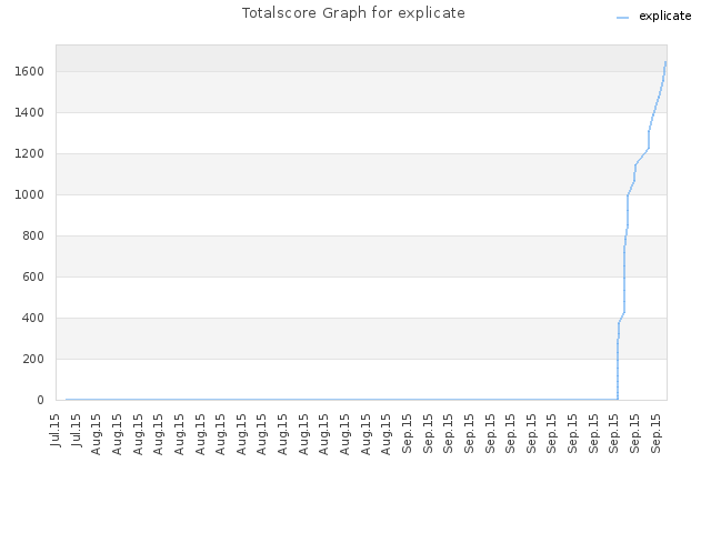 Totalscore Graph for explicate