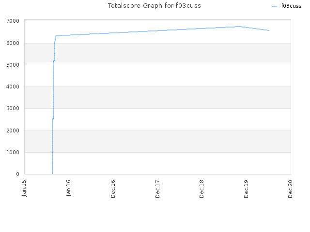 Totalscore Graph for f03cuss