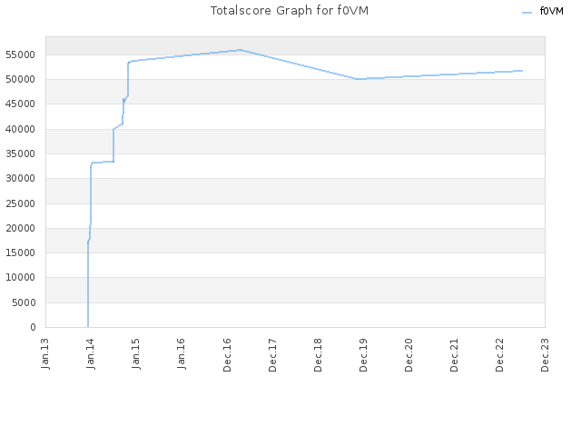 Totalscore Graph for f0VM