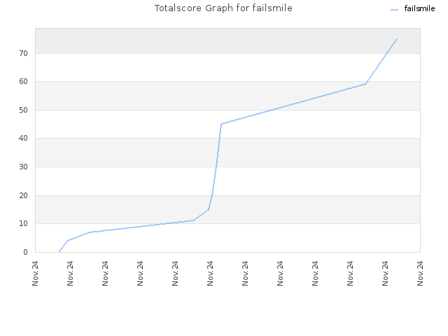 Totalscore Graph for failsmile