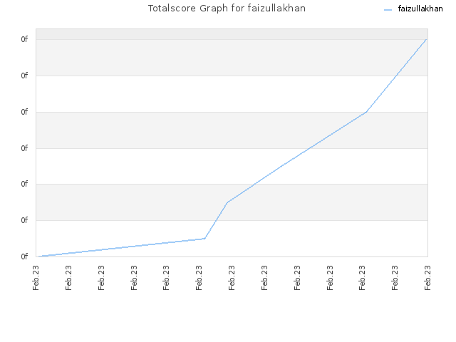 Totalscore Graph for faizullakhan