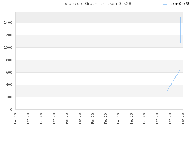 Totalscore Graph for fakem0nk28