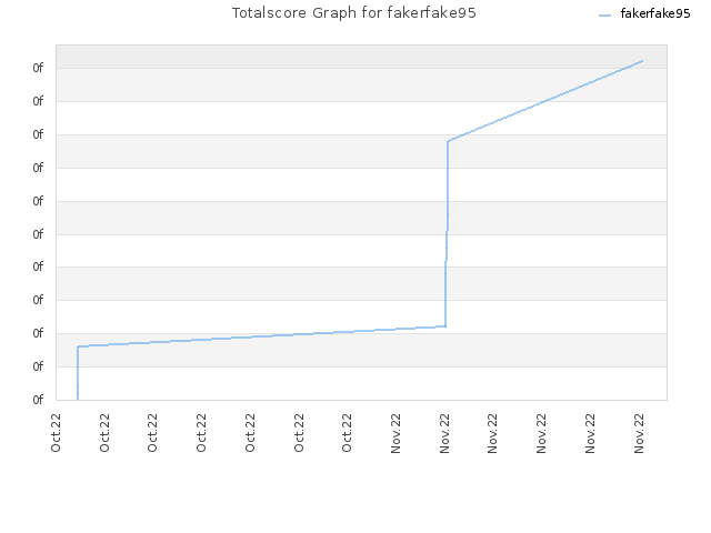 Totalscore Graph for fakerfake95