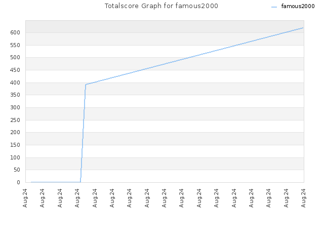 Totalscore Graph for famous2000