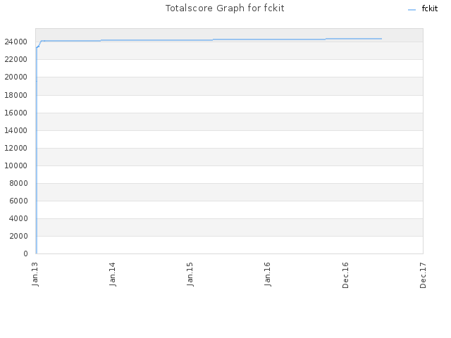 Totalscore Graph for fckit