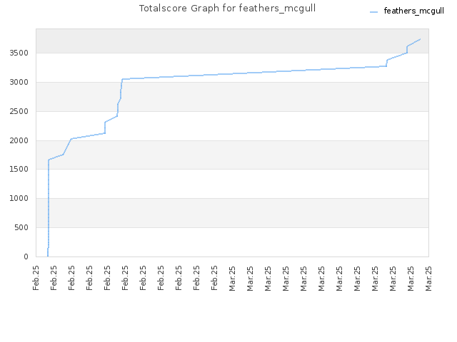 Totalscore Graph for feathers_mcgull